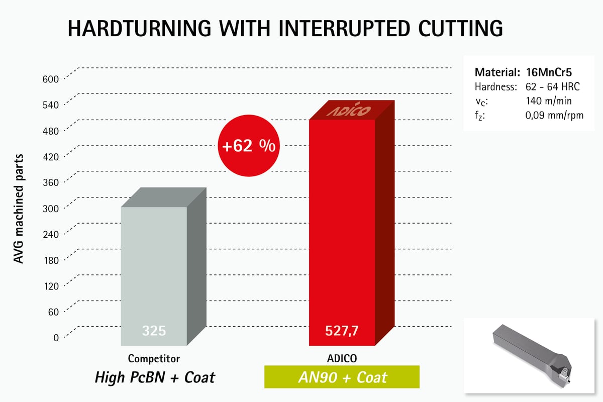 Hardturning with interrupted cutting
