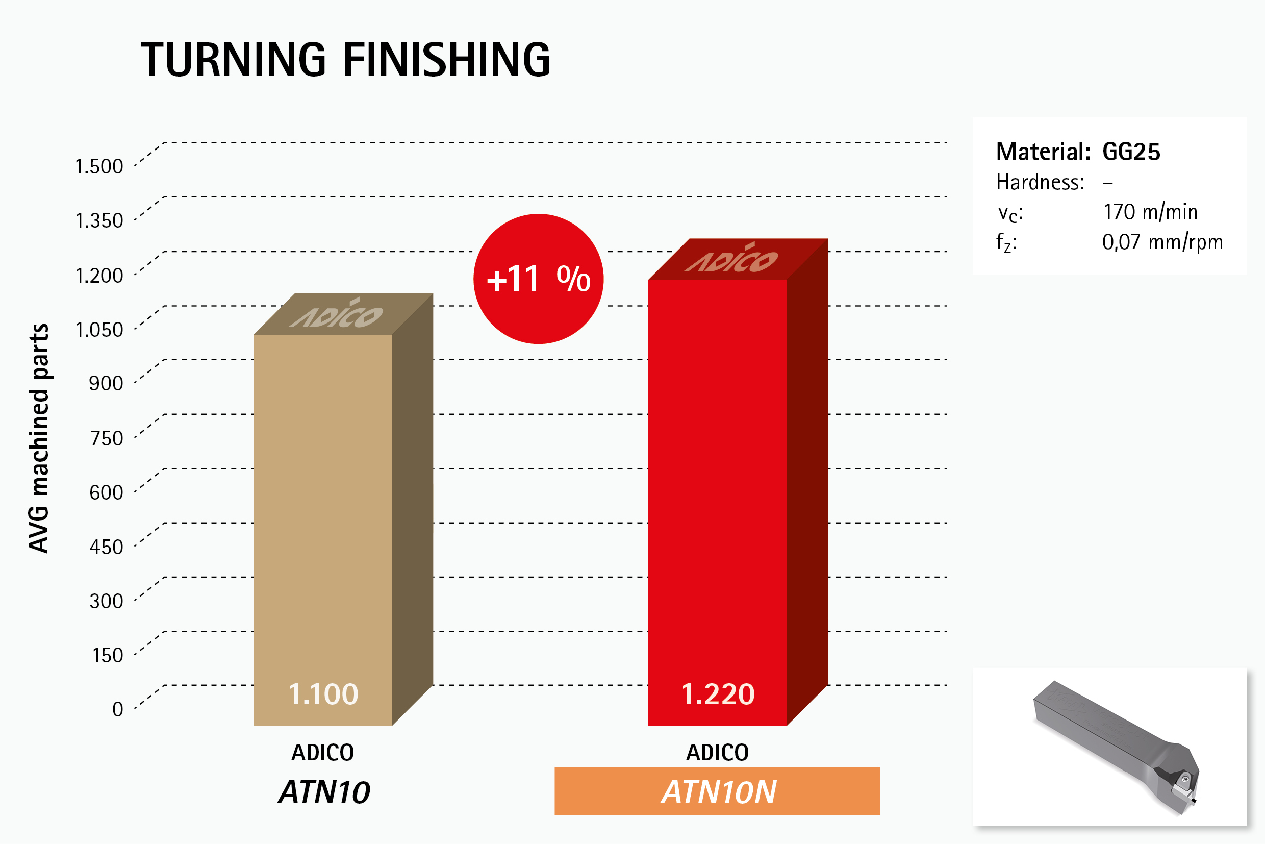 Turning finishing